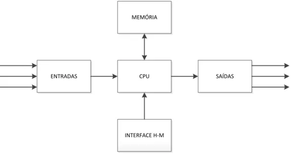 Figura 2.9 - Estrutura de um Autómato Programável 