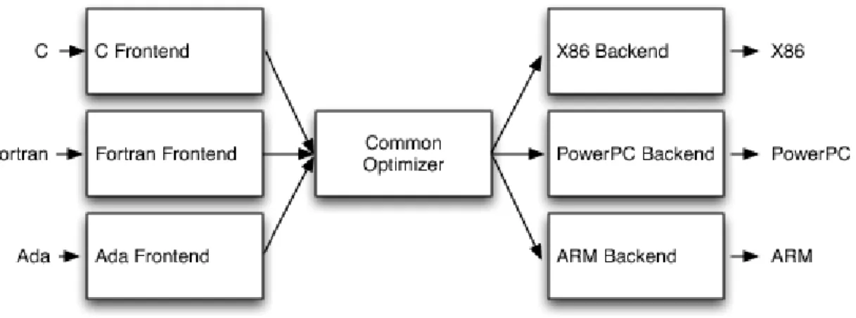 Figura 2.2- Retargability do compilador em 3 fases [17] 