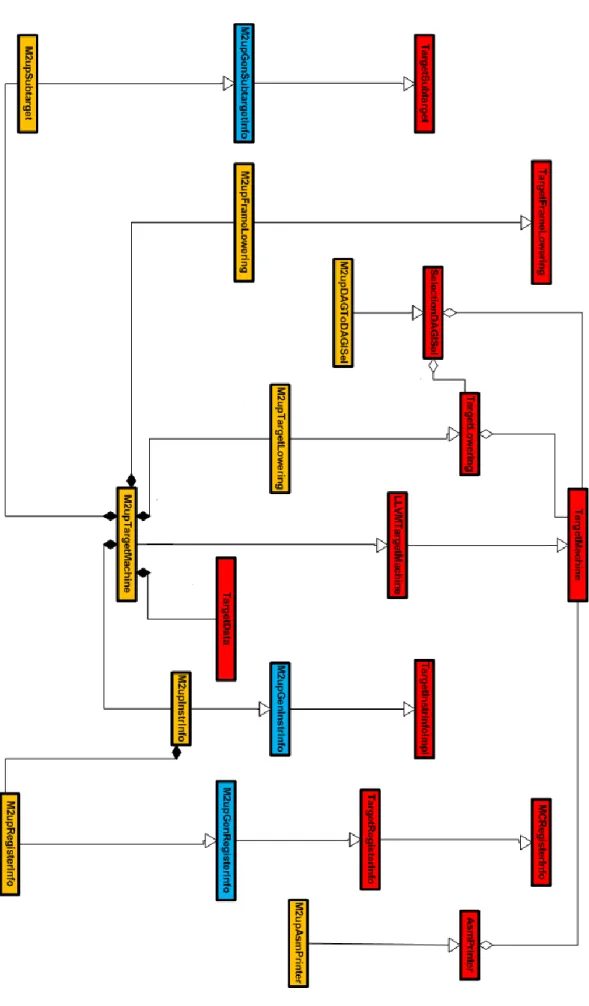 Figura 4.1- Diagrama de classes simplificada do backend LLVM do M2up. A vermelho as classes base da 