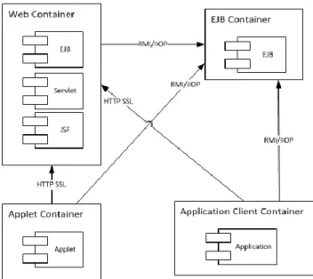 Figura 5 -  Containers  do  Java EE