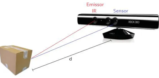 Figura 7 - Princípio da Triangulação na Kinect, adaptado de [18] 