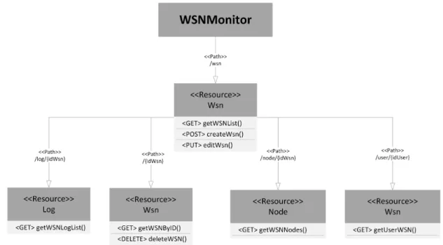 Figura 3.6: Diagrama de servi¸ cos das WSN