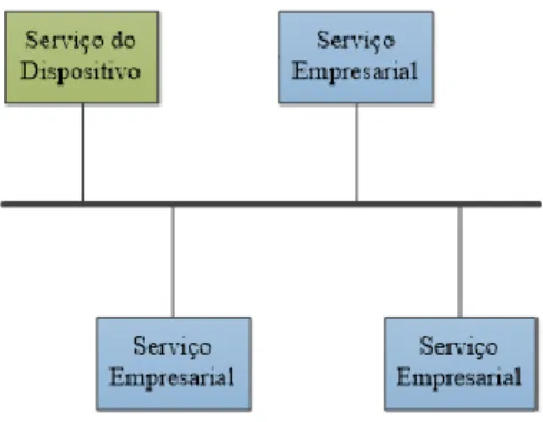 Figura 3.2 - Dispositivos modelados como serviços numa implementação SOA. 