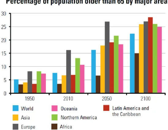 Figura 2 – Distribuição demográfica (dados da ONU) [7]