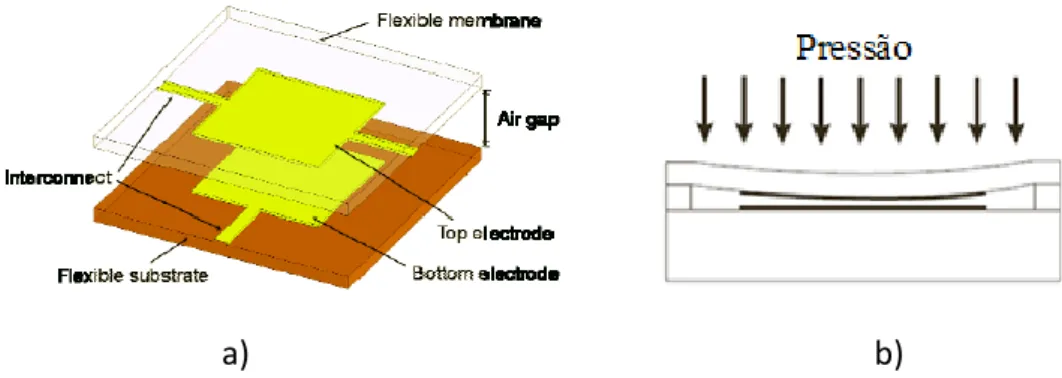 Figura 3: Configuração de um sensor de pressão flexível capacitivo. a) Visualização 3D [22] ; b)  Secção de corte transversal