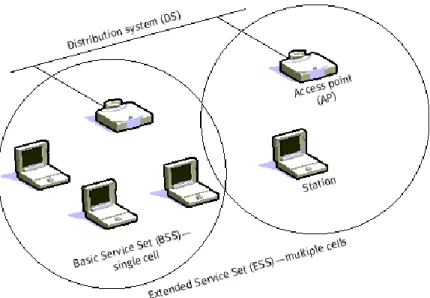 Figura 2.4 Topologia de uma rede em modo Infraestrutura 