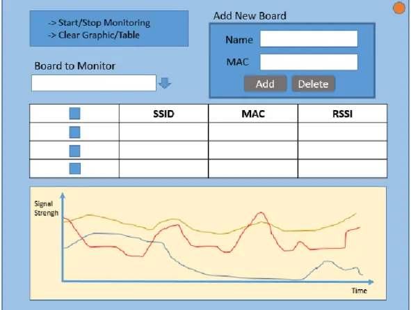 Figura 4.3 Mockup sugestiva para o interface gráfico da aplicação 