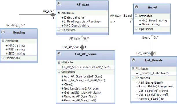 Figura 4.4 Diagrama de classe UML relativo ao sistema 