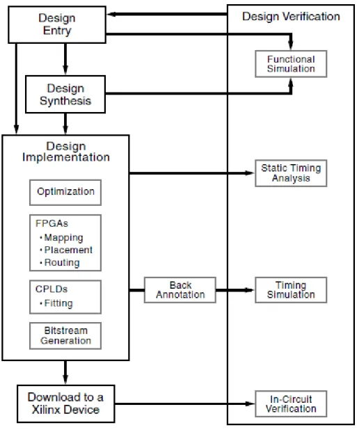 Figura 2 – Design flow Xilinx [42] 