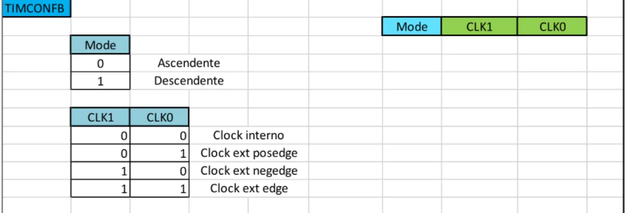 Figura 13 – Modelo de programação do registo TIMCONFB 