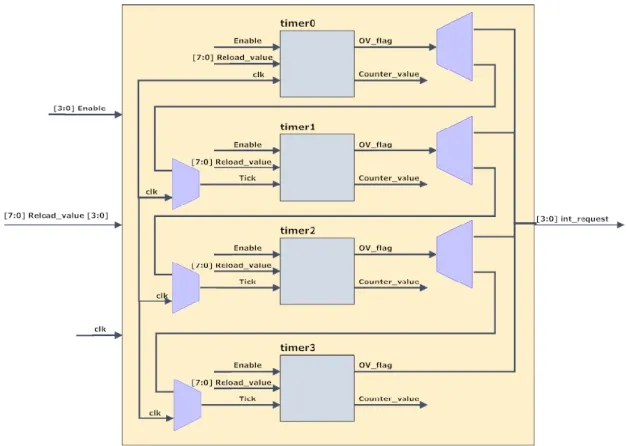 Figura 14 – Bloco de Timers 