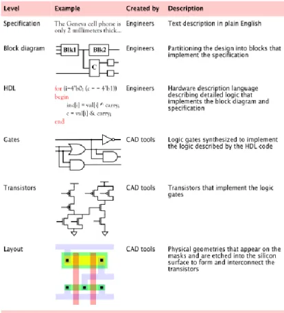 Figura 3 – Overview do processo de Design Flow de um ASIC 