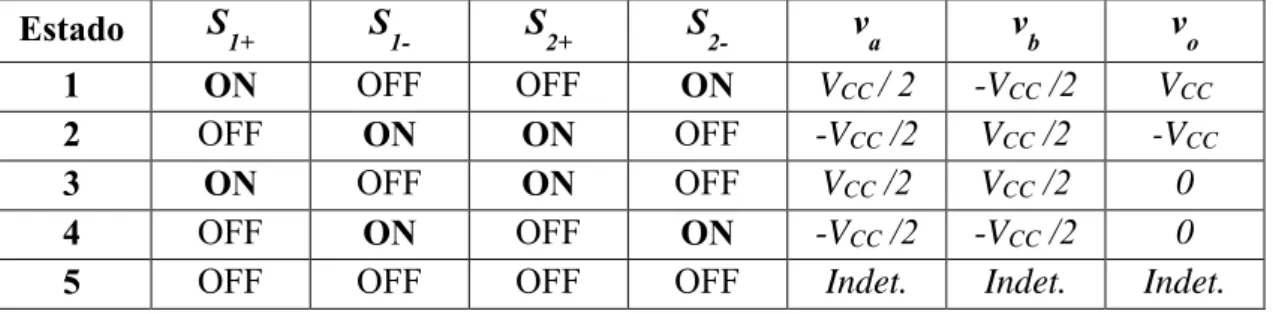 Tabela 3.1 – Estados de funcionamento do inversor fonte de tensão monofásico de ponte completa.