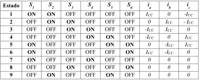 Tabela 3.4 – Estados válidos de funcionamento do inversor fonte de corrente trifásico.
