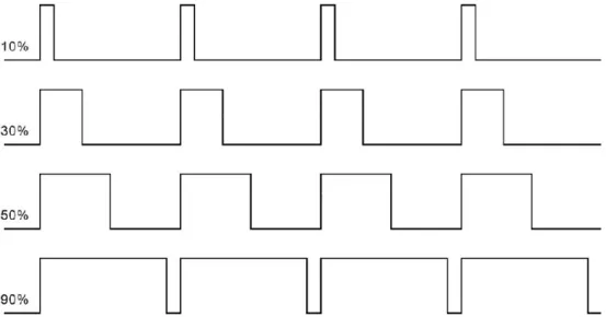 Figura 3.6 – Exemplo de PWM com diferentes valores de duty-cycle. 