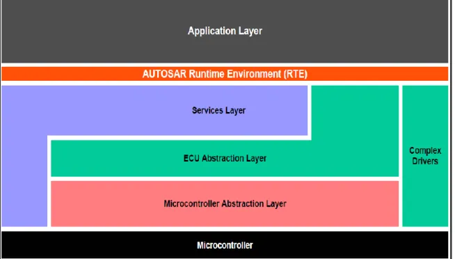 Figura 5 – Pilha de Software AUTOSAR: Subcamadas da camada Basic Software[19] 