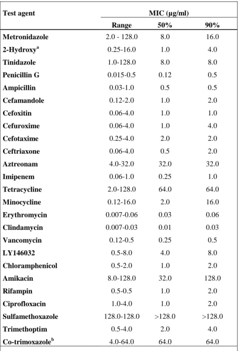 Table  1.2.  In  vitro  susceptibility  of  93  strains  of  G.  vaginalis  to  25  antimicrobial  agents