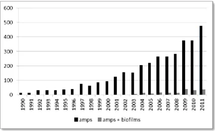 Figure 3-1: General statistics on the number of publications on AMPs (black  bars)  and  AMP  applications  to  biofilms  (gray  bars)  in  PubMed  [Jorge  et  al.,  2012]