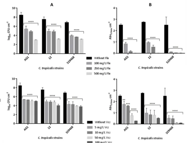 Figure  2.1. Effect of fluconazole  (I) and voriconazole  (II) on  Candida  tropicalis  biofilm formation  after 48 h