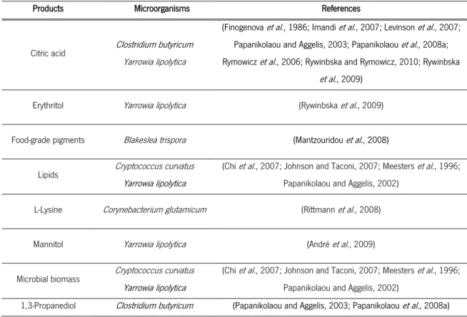 Table 1 – Products obtained from different microorganism using crude glycerol as substrate