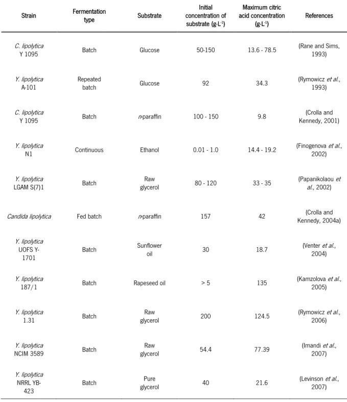 Table 2 - Citric acid production by several strains of  Y. lipolytica  at different fermentation conditions (adapted from (Yalcin  et al