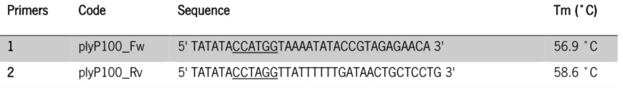 Table 4 – Used primers for amplification of the PlyP100 endolysins derived from phage adapted assays