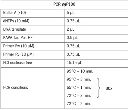Table 5 – PCR conditions for amplification of  ply P100 from phage adapted endolysins