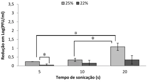 Figura 2.5 - Resistência do fago vB_PmiP_CEB5460 à sonicação. * amostras com diferenças  estatisticamente significativas (p &lt; 0,05)