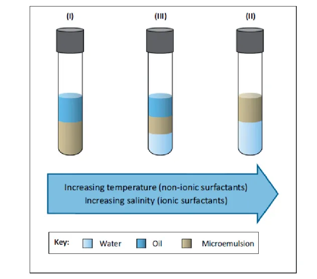 Figure 3: Winsor classification of microemulsions. Microemulsions can exist in three  forms, known as Winsor type  microemulsions