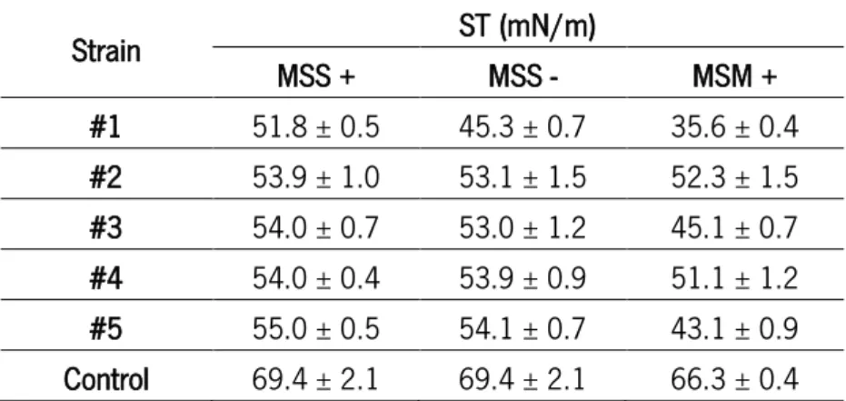 Table 3: Surface tension values (mN/m) obtained with the isolates  Pseudomonas  sp. #1, #2, #3, #4 and #5 grown  in  MSS+,  MSS-  and  MSM+  media  for  5  or  7  days  at  37  ᴼ C  and  105  rpm  under  aerobic  conditions