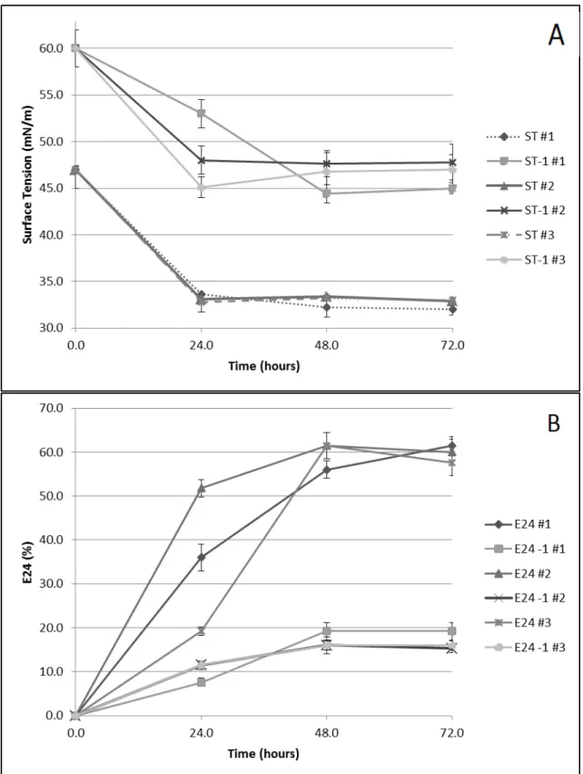 Figure  6:  Evolution  of  surface  tension  (mN/m)  (A)  and  emulsifying  activity  (%)  (B)  in  cultures  performed  with  Pseudomonas   sp