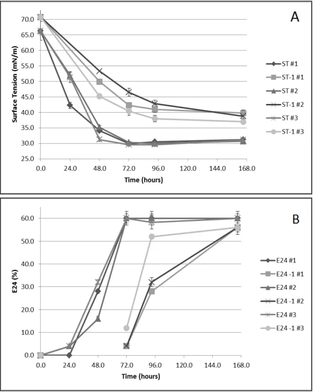 Figure  7:  Evolution  of  surface  tension  (mN/m)  (A)  and  emulsifying  activity  (%)  (B)  in  cultures  performed  with  Pseudomonas  sp