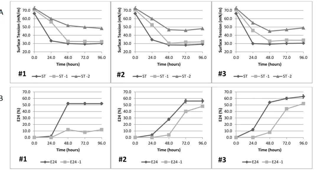 Figure 8: Evolution of surface tension (mN/m) (A) and emulsifying activity (%) (B) in cultures performed with  Pseudomonas  sp
