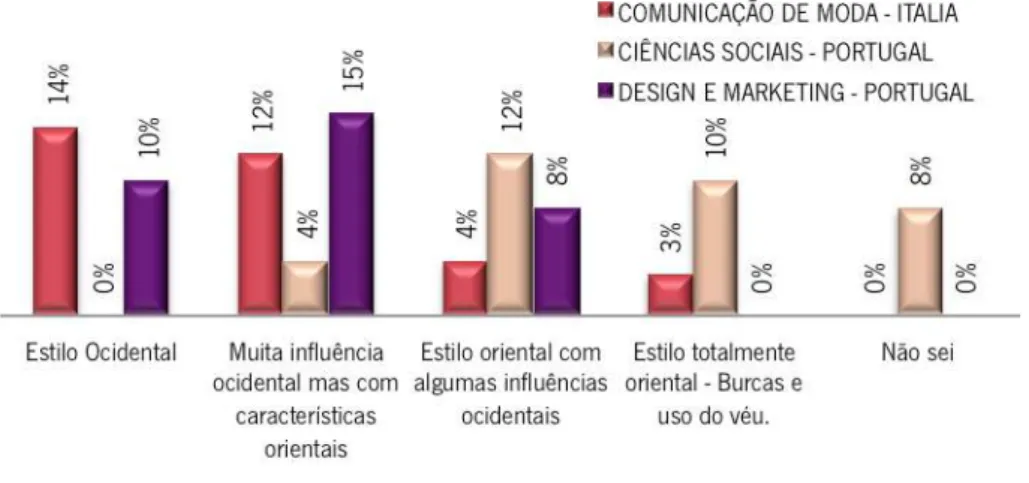 Gráfico 6 – Resposta à pergunta: “Como imagina a Moda turca?” 