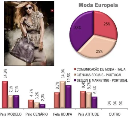 Gráfico 7 - Imagem 5 do questionário, classificada como Moda Europeia 