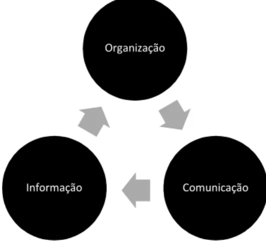 Figura 1. Comunicação, organização e informação – relações (adaptado de Kreps, 1990: 13)  A  figura  1  representa  as  relações  entre  comunicação,  organização  e  informação