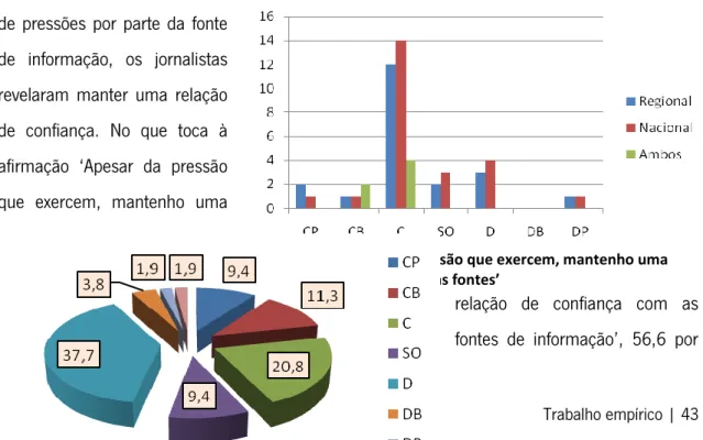 Gráfico 2 – ‘Apesar da pressão que exercem, mantenho uma  relação de confiança com as fontes’ 