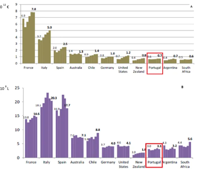 Figure 2.3 Wine exports in volume (A) and value (B) from 2008 to 2013 (data from OIV 37  th  World Congress)