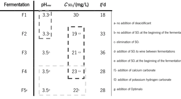 Table 3.1 Free S0 2  concentration (C SO 2 ), initial pH (pH initial ) and fermentation time ( t ) of the five fermentations assays (F1 to F5) with free  cells (FC) and immobilized cells (AB and GK) 