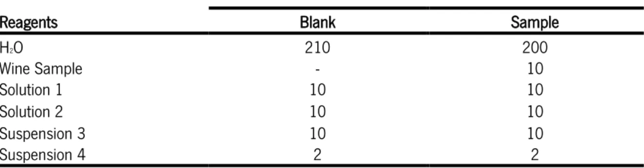 Table 3.3 Reagents quantities ( V ) used for L-malic quantification using L-malic kit analysis 