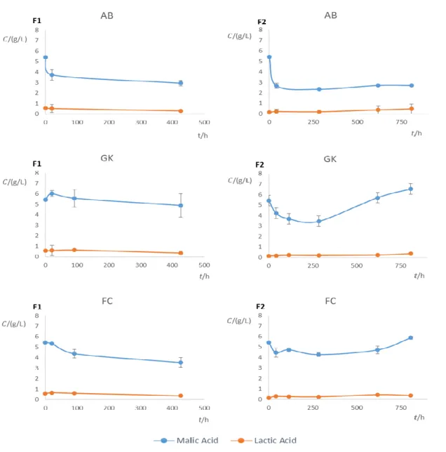 Figure 4.2 Malic acid and lactic acid concentration ( C ) in fermentations in experiments F1 and F2 with immobilized cells (AB and  GK) and free cells (FC).