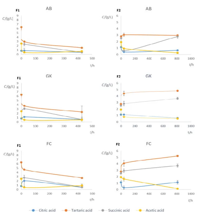 Figure 4.3 Organic acids (citric, tartaric, succinic and acetic) concentration ( C ) in fermentations in experiments F1 and F2 with  immobilized cells (AB and GK) and free cells (FC).