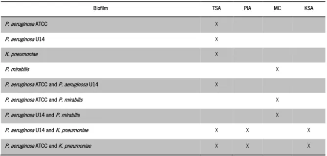 Table 6 Media used for determination of CFU of single- and dual-species biofilms. 