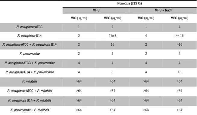 Table 8 MIC and MBC of colistin determined under normal oxygen conditions in MHB and MHB supplemented with NaCl