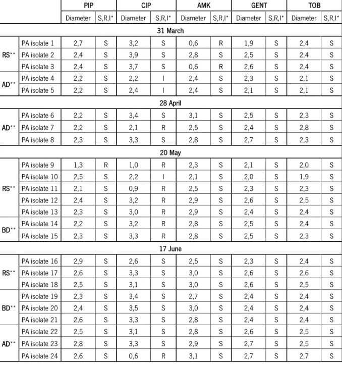 Table  7|  Antimicrobial  susceptibility  tests  (according  to  EUCAST)  results  of  P