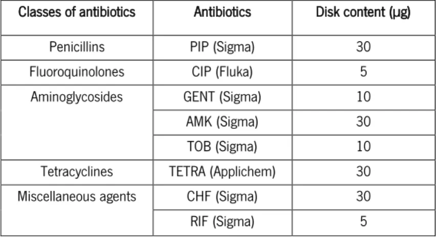 Table  1|  Disk  content  (µg)  presented  in  EUCAST  breakpoint  table  (EUCAST,  2014a)