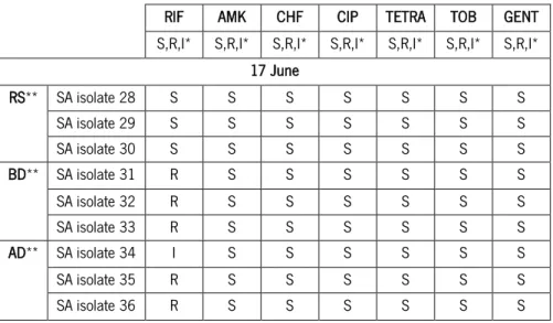 Table  6|  Antimicrobial  susceptibility  tests  (according  to  EUCAST)  results  of  S