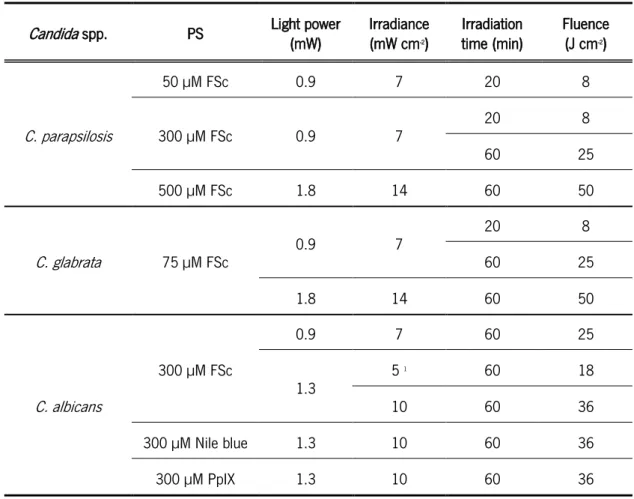 Table 4. Parameters used in the APDT assays against  Candida  biofilms. 