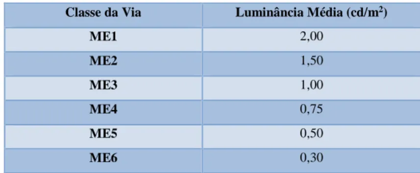 Tabela 4.4 - Necessidades de Luminância Média por Classe da Via 