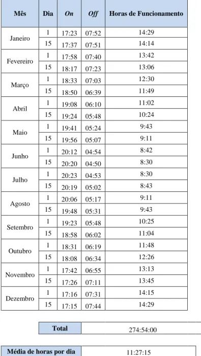 Tabela 4.6 - Horas de funcionamento médio das luminárias por período do ano 